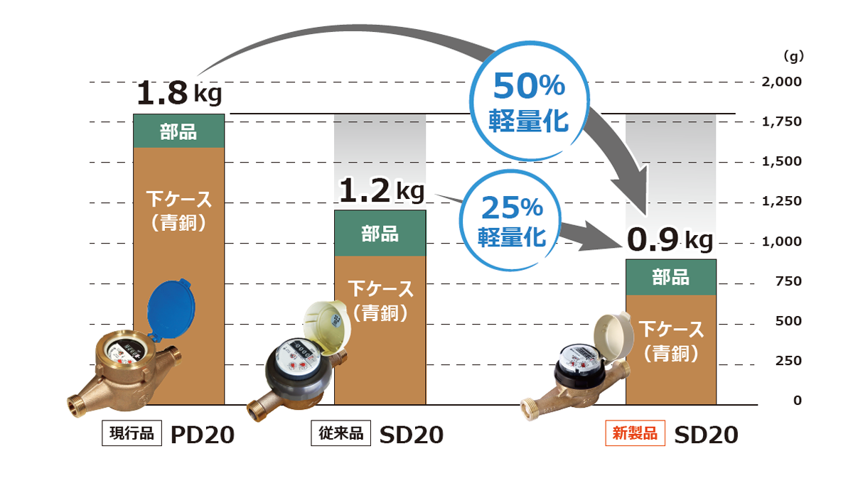 贅沢屋の 愛知時計電機 高性能温水メーター PHDY40V 金具付 現地式