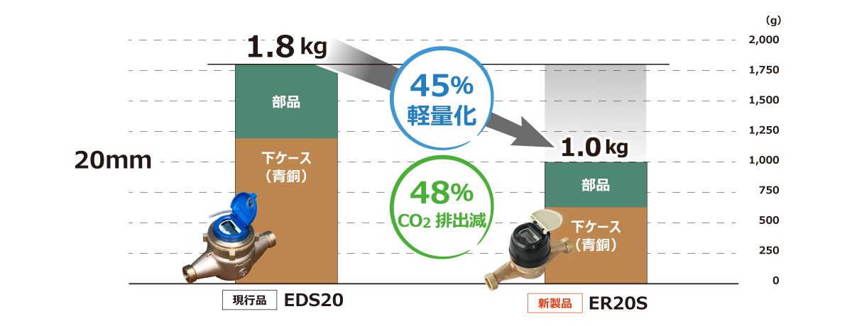 贅沢屋の 愛知時計電機 高性能温水メーター PHDY40V 金具付 現地式