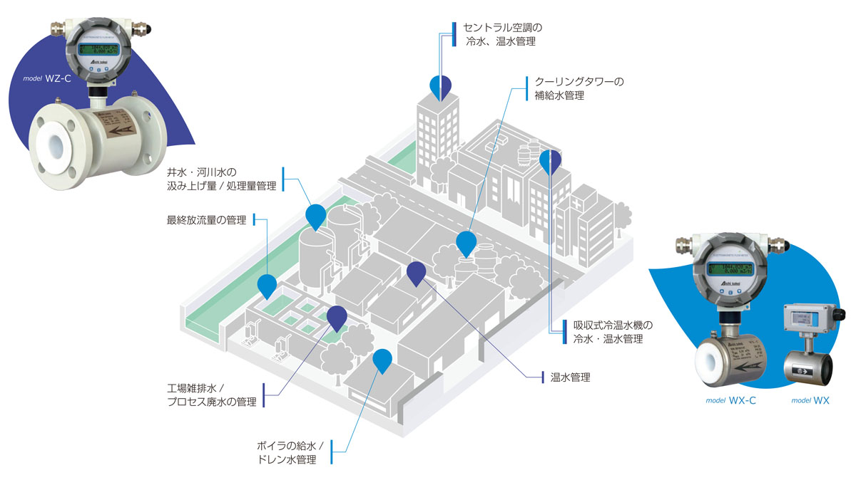 愛知時計電機 高性能温水メーター JIS10Kフランシ゛ PHTW 50