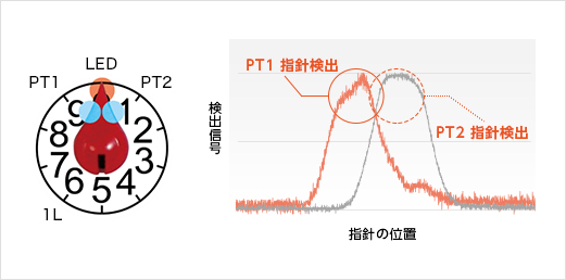 正逆の断続的な回転を正しく検出 (特許出願中)