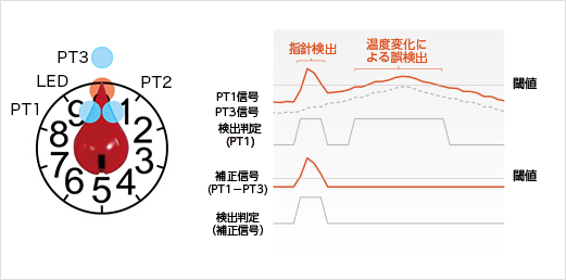 温度変化による誤検出を防ぐ技術 (特許出願中)